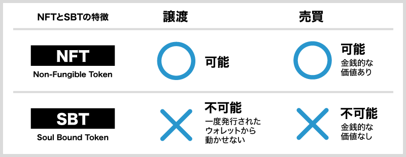 NFTとSBTの違い