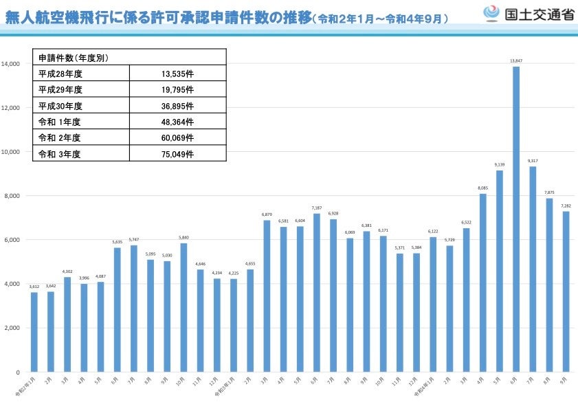 12/5に開始されたドローン国家資格(免許)制度を徹底解説】国土