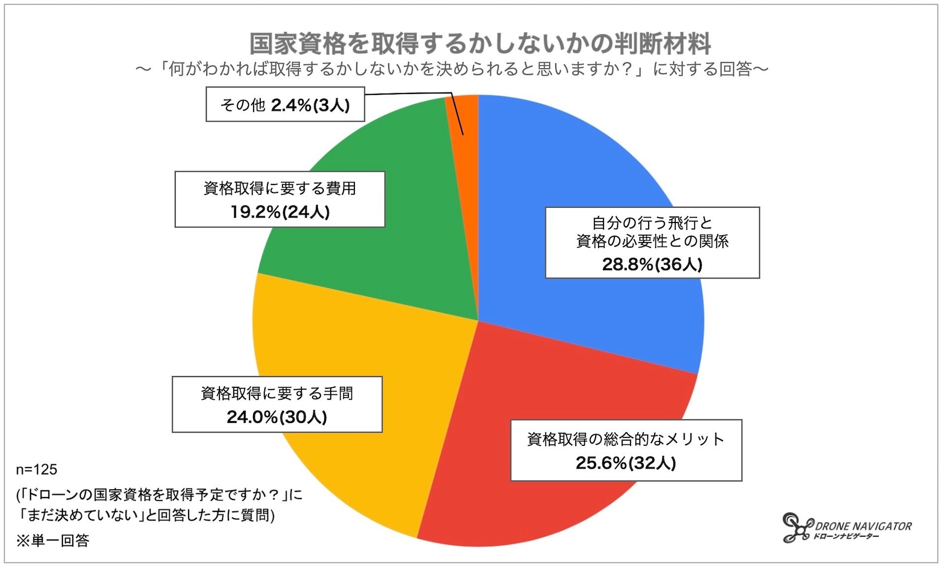 ドローン国家資格 ドローン国家資格(免許)とは｜要不要や免除有無・費用・難易度まで