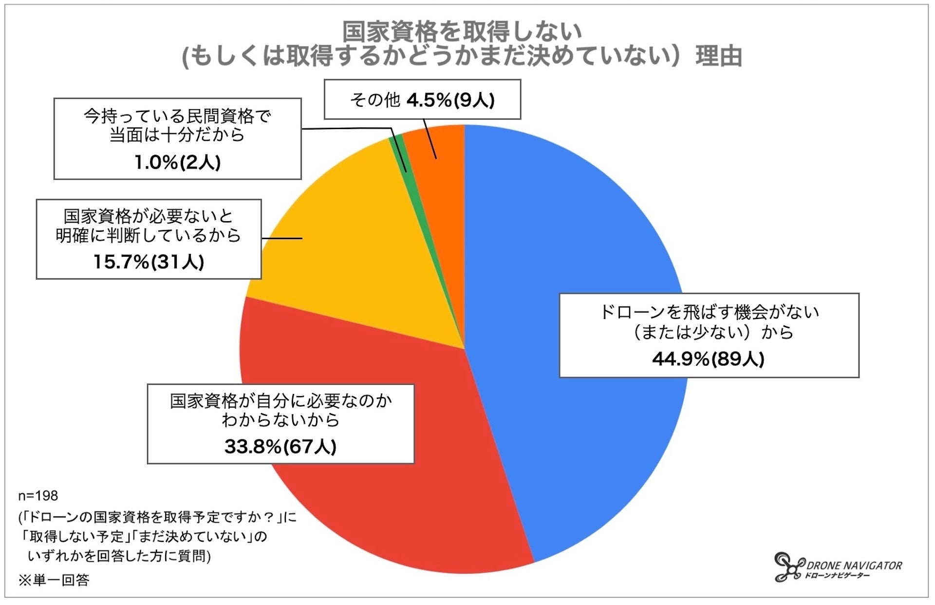 12/5開始のドローン国家資格制度についてドローン利用者313人に