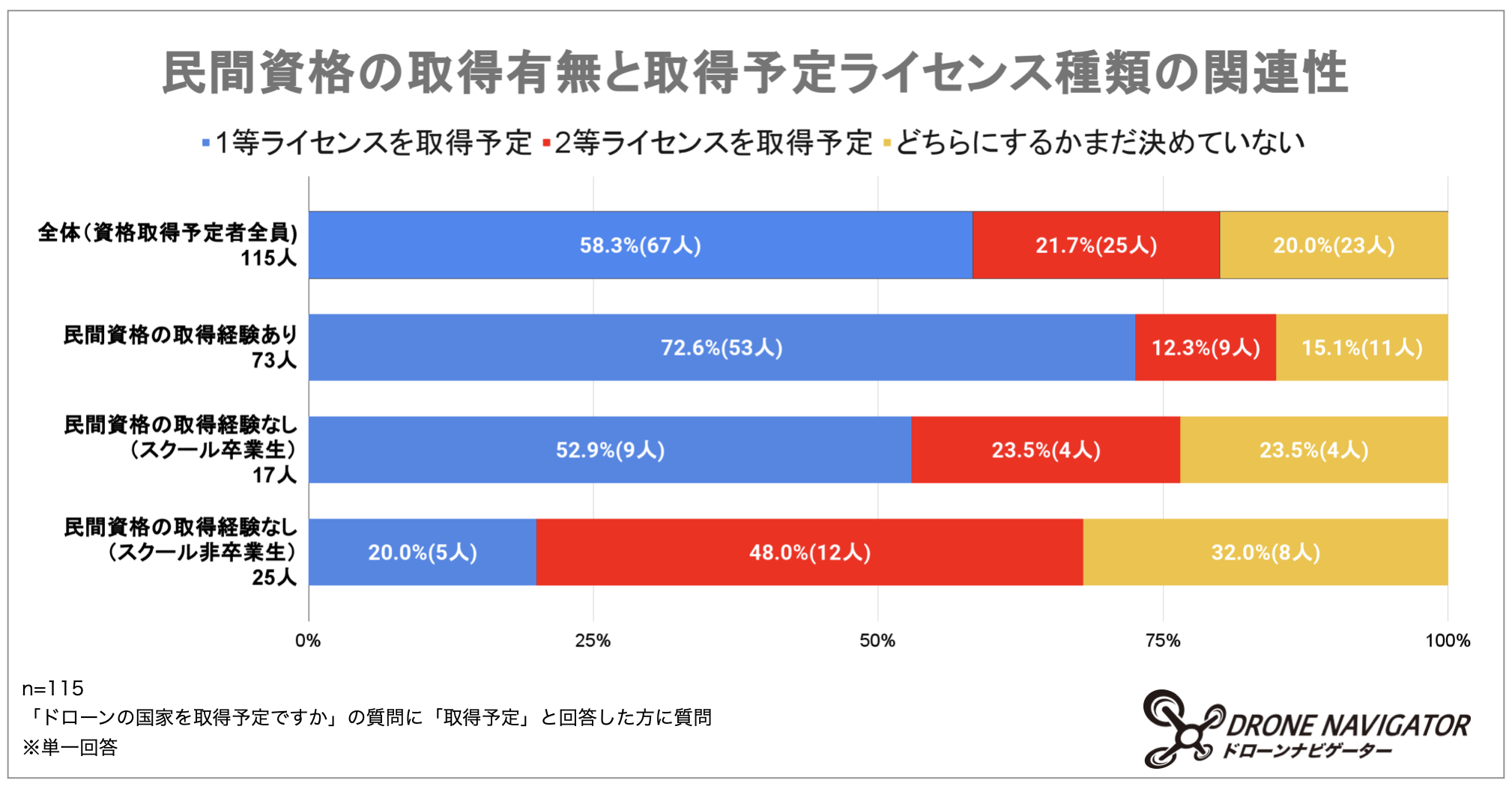 ドローン国家資格 ドローン国家資格(免許)とは｜要不要や免除有無・費用・難易度まで