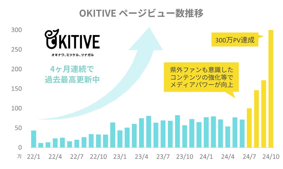 沖縄テレビの沖縄情報メディア「OKITIVE」が300万PVを達成 4ヶ月連続で過去最高記録を更新