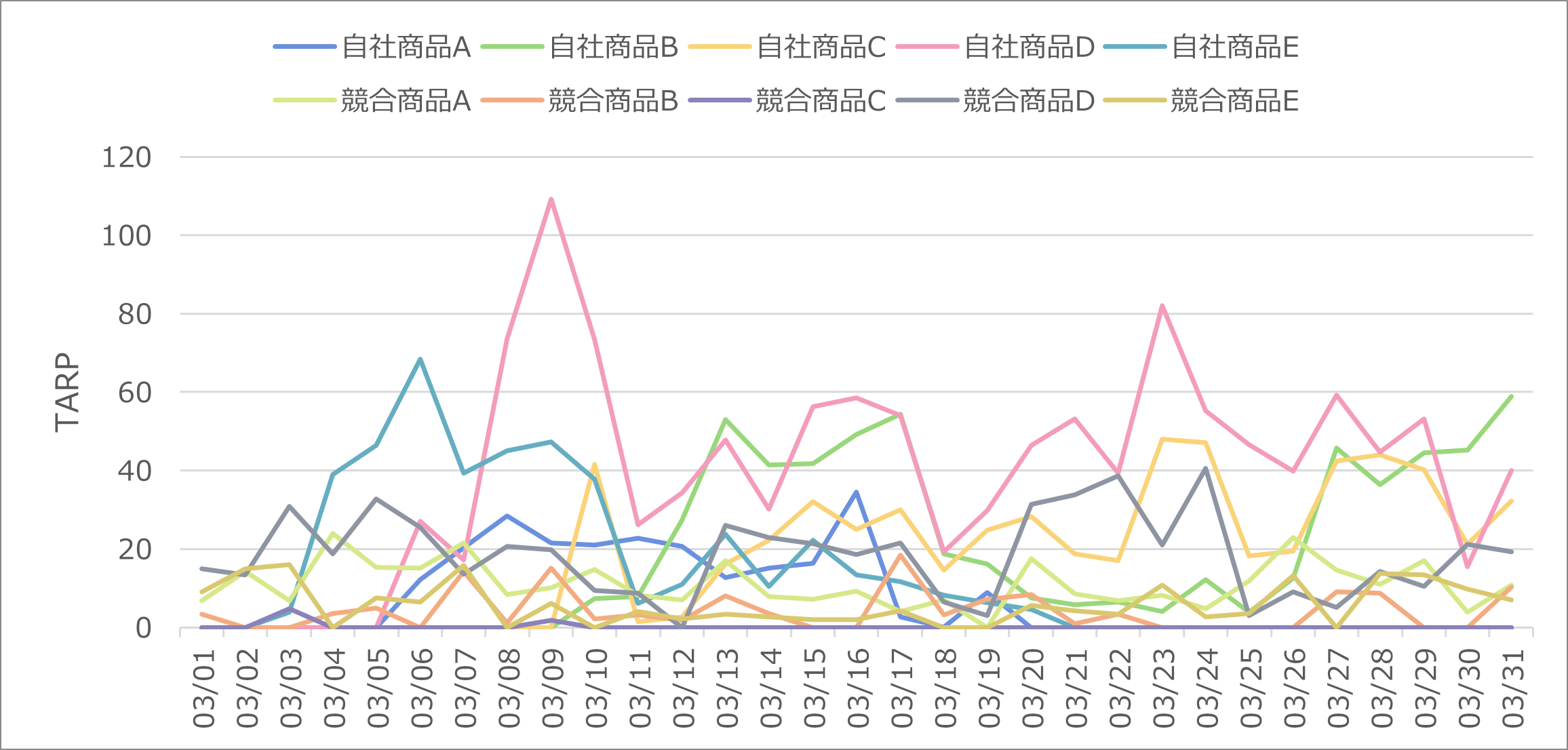 商品別日別出稿量推移（ターゲット）