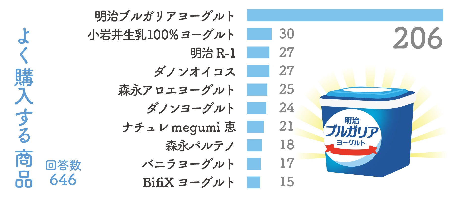 よく購入するヨーグルト