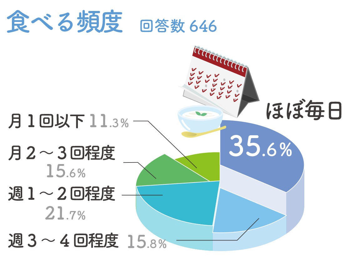 ヨーグルトを食べる頻度
