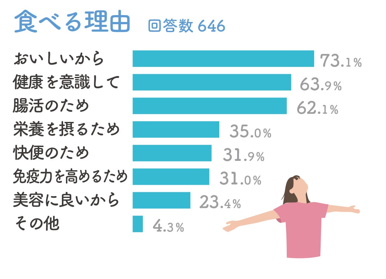ヨーグルトを食べる理由