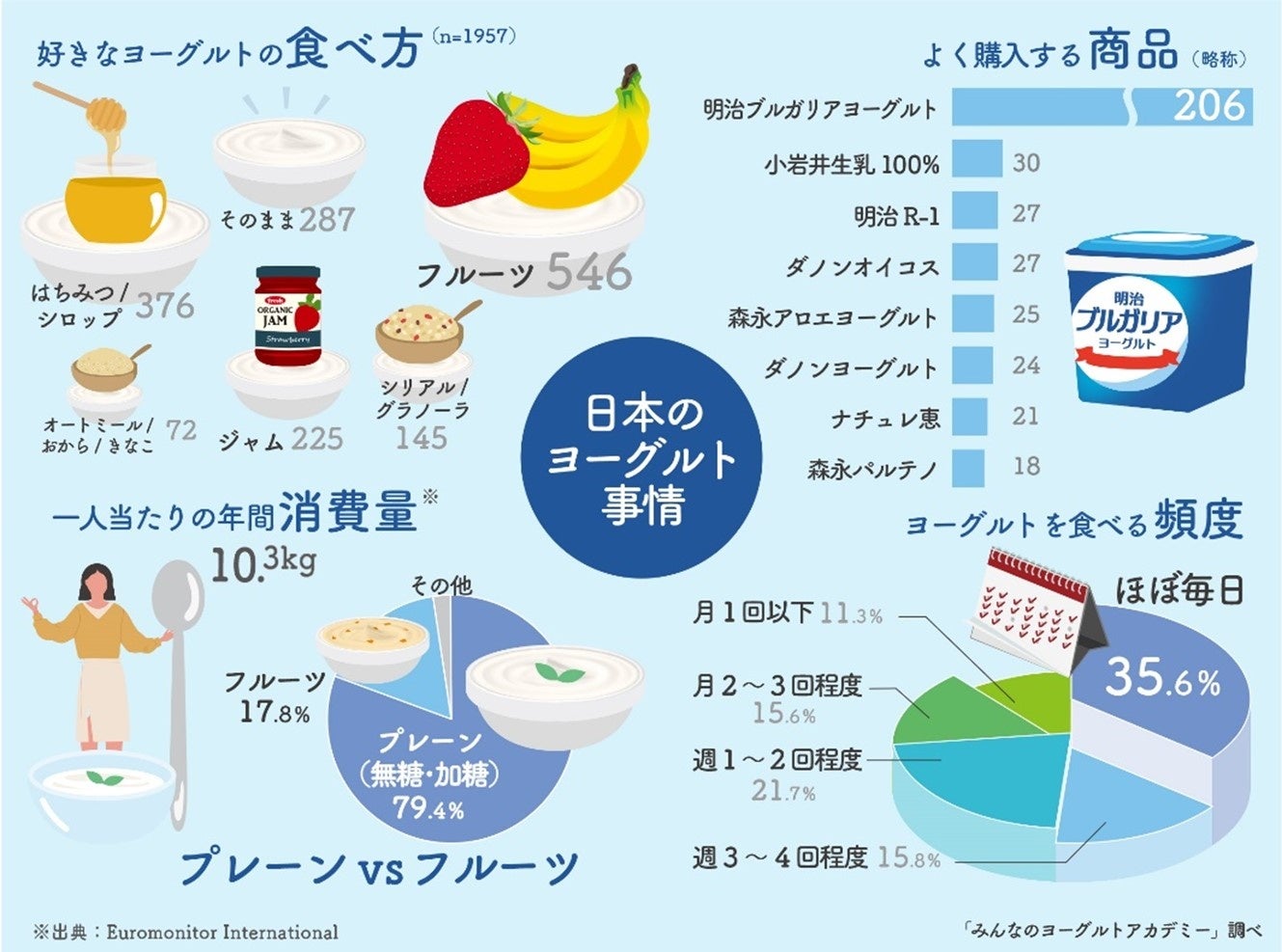 5月15日はヨーグルトの日* 「みんなでつくるヨーグルト白書2024