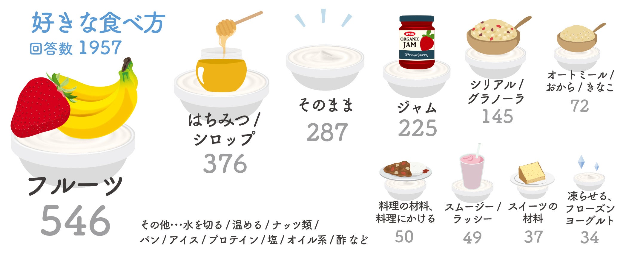 好きなヨーグルトの食べ方