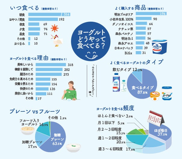 ヨーグルト白書調査結果