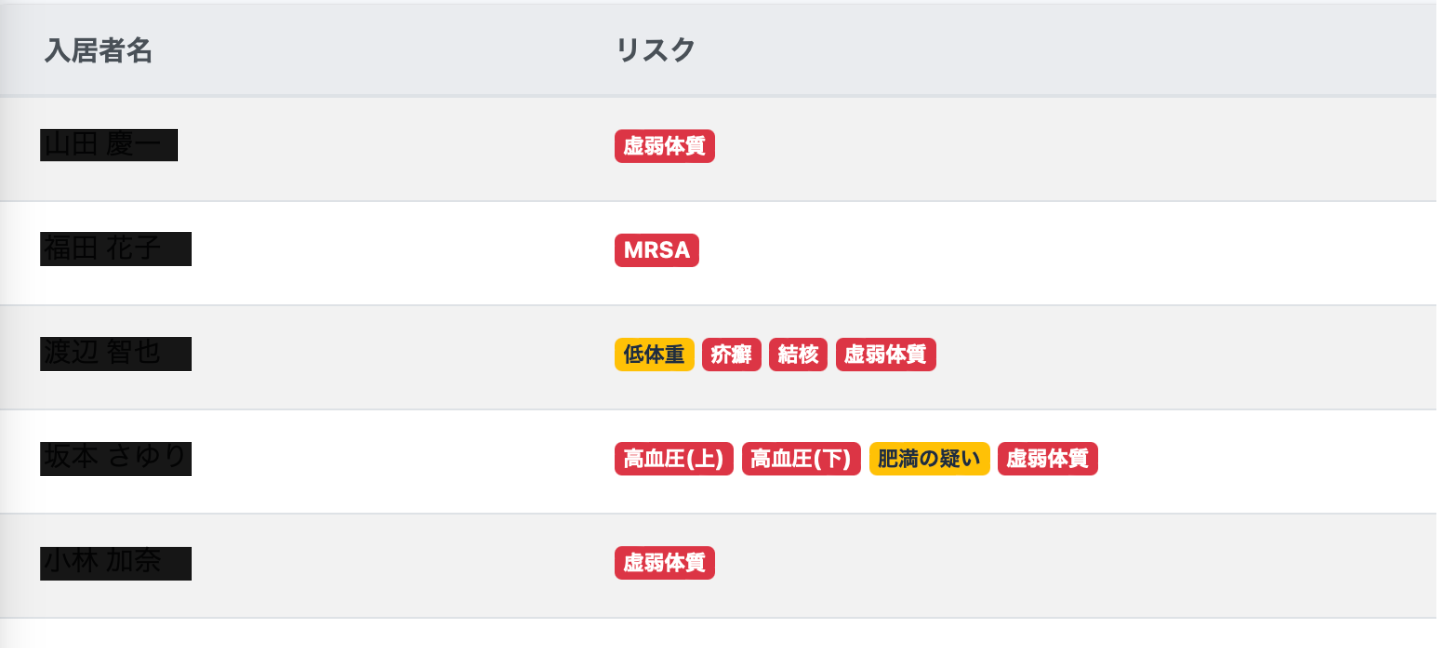 リスクタグが付与された入居者情報リスト