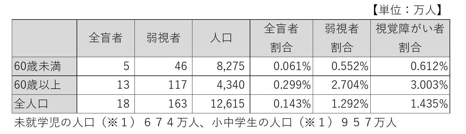 視覚障がい者の人口割合