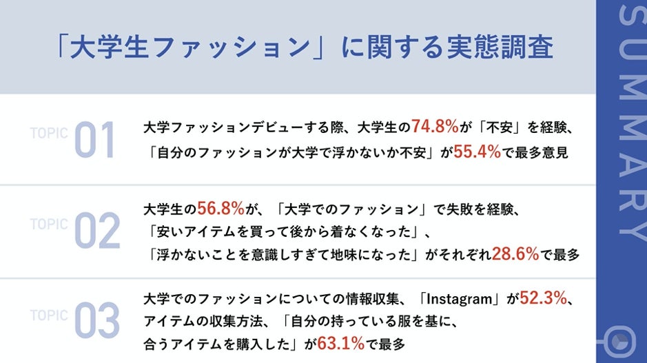 春から大学生 先輩女性大学生の56 8 が 大学ファッションデビューで 失敗 経験あり 買ったけど着なくなった 地味になった など 株式会社standing Ovationのプレスリリース 春から大学生 先輩女性大学生の56 8 が 大学ファッションデビューで 失敗 経験あり 買ったけど着なくなった 地味になった など 株式会社standing Ovationのプレスリリース
