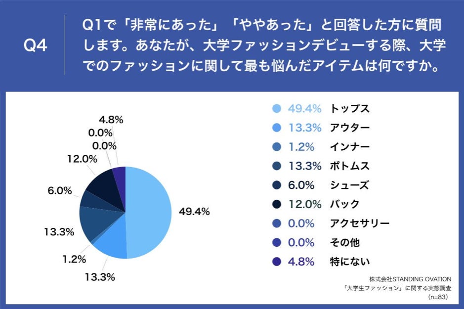 春から大学生 先輩女性大学生の56 8 が 大学ファッションデビューで 失敗 経験あり 買ったけど着なくなった 地味になった など 株式会社standing Ovationのプレスリリース 春から大学生 先輩女性大学生の56 8 が 大学ファッションデビューで 失敗 経験あり 買ったけど着なくなった 地味になった など 株式会社standing Ovationのプレスリリース