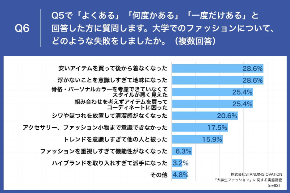Q6.大学でのファッションについて、どのような失敗をしましたか。（複数回答）