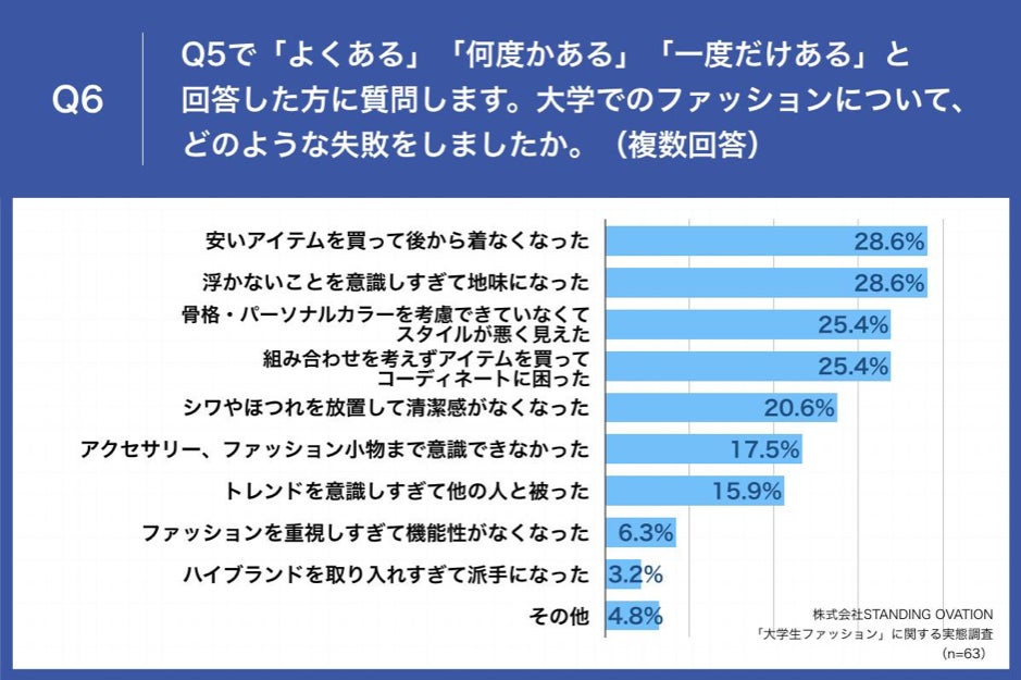 春から大学生 先輩女性大学生の56 8 が 大学ファッションデビューで 失敗 経験あり 買ったけど着なくなった 地味になった など 株式会社standing Ovationのプレスリリース 春から大学生 先輩女性大学生の56 8 が 大学ファッションデビューで 失敗 経験あり 買ったけど着なくなった 地味になった など 株式会社standing Ovationのプレスリリース