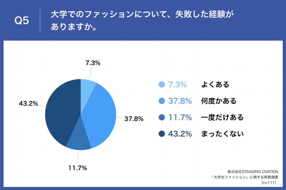 Q5.大学でのファッションについて、失敗した経験がありますか。