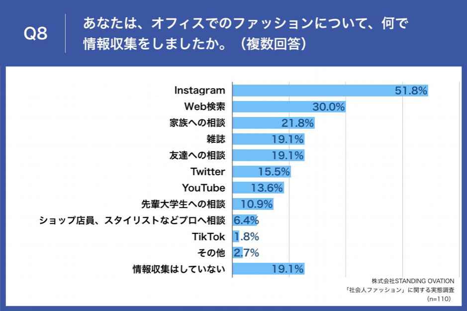 Q8.あなたは、オフィスでのファッションについて、何で情報収集をしましたか。（複数回答）