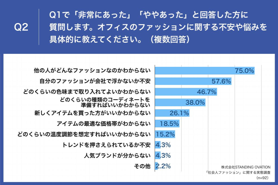 Q2.オフィスのファッションに関する不安や悩みを具体的に教えてください。（複数回答）
