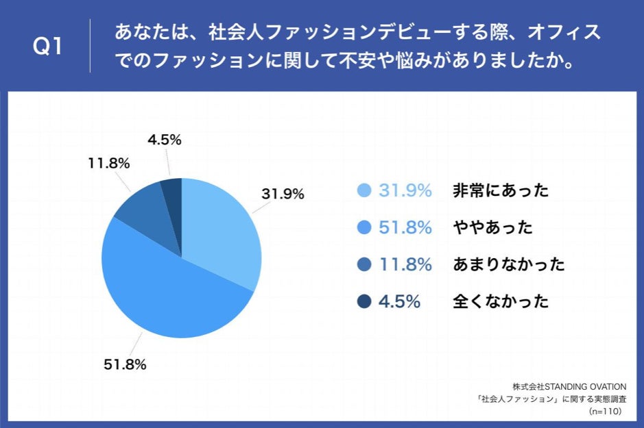 春から新社会人 先輩女性会社員に調査 社会人ファッションデビューで失敗した経験は 第2位 組み合わせを考えずアイテムを買ってコーディネートに困った を抑え 第1位は 株式会社standing Ovationのプレスリリース 春から新社会人 先輩女性会社員に調査 社会人ファッションデビューで失敗した経験は 第2位 組み合わせを考えずアイテムを買ってコーディネートに困った を抑え 第1位は 株式会社standing Ovationのプレスリリース