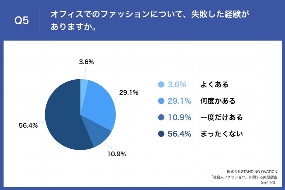 春から新社会人 先輩女性会社員に調査 社会人ファッションデビューで失敗した経験は 第2位 組み合わせを考えずアイテムを買ってコーディネートに困った を抑え 第1位は 株式会社standing Ovationのプレスリリース 春から新社会人 先輩女性会社員に調査 社会人ファッションデビューで失敗した経験は 第2位 組み合わせを考えずアイテムを買ってコーディネートに困った を抑え 第1位は 株式会社standing Ovationのプレスリリース