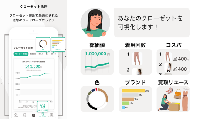 着用回数」「コスパ」「色の好み」手持ち服の傾向がグラフで分かる