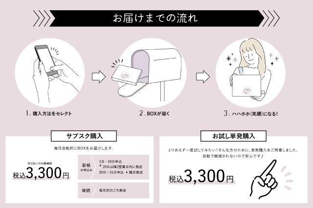 お届けまでの流れ