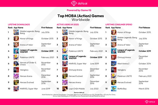 「リーグ・オブ・レジェンド:ワイルドリフト」、3年で10億米ドルの消費者支出を突破 「リーグ・オブ・レジェンド:ワイルドリフト」、3年で10億米ドルの消費者支出を突破