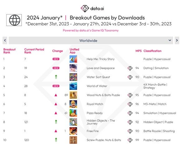 異色の恋愛シミュレーションゲーム「恋と深空」が2024年1月に国内ゲームダウンロードランキングで1位獲得！