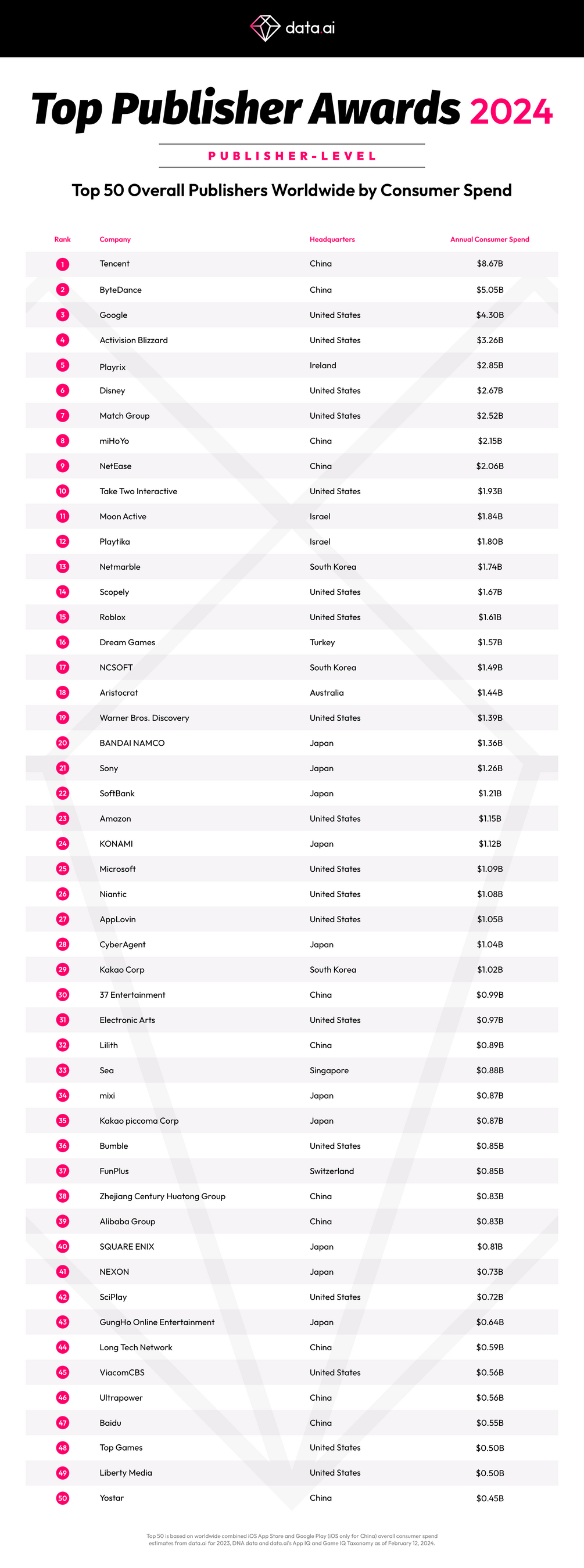 【Top Publisher Award 2024】消費支出額による全世界上位50パブリッシャー（iOSとGoogle Play（中国市場はiOSのみ）、左から社名、本拠地所在国、年間消費支出額）