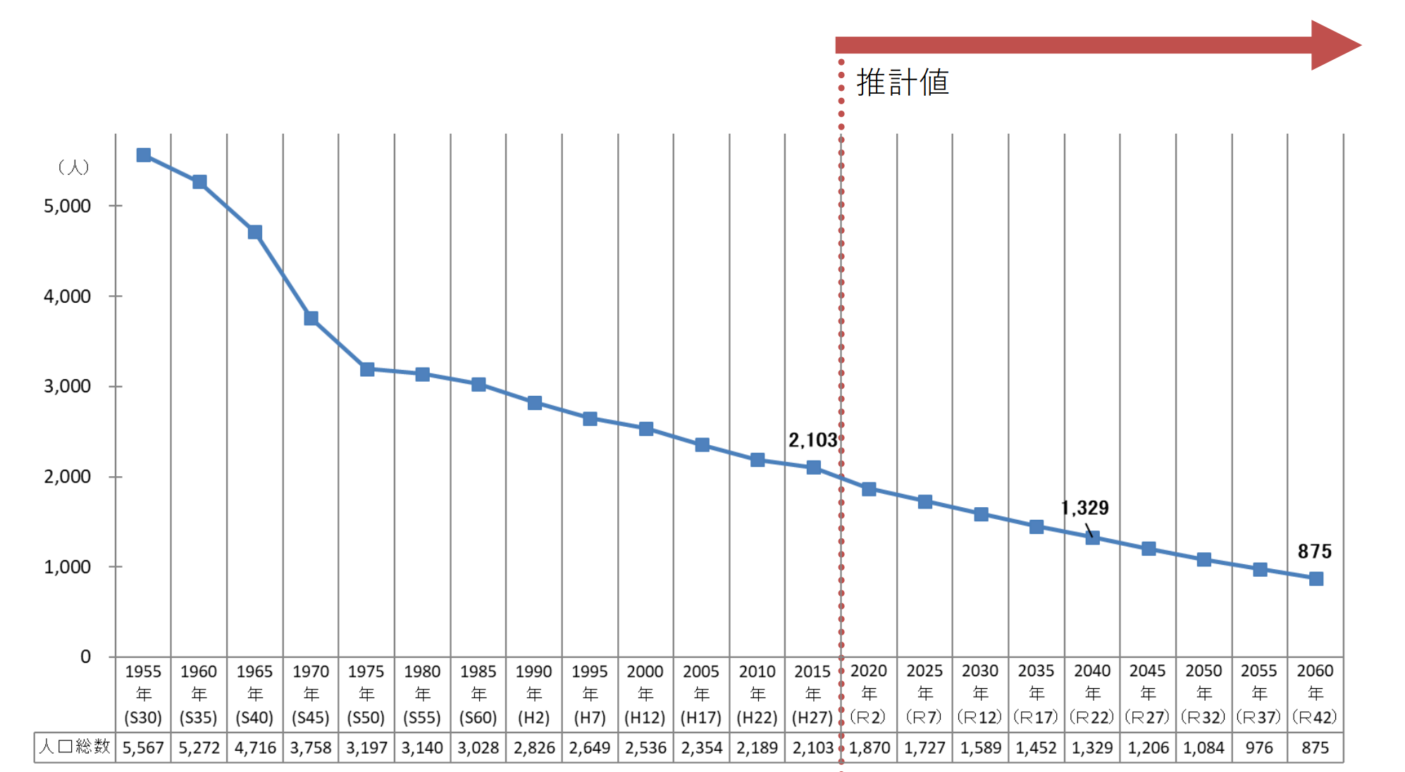 参考：北海道・真狩村の総人口の推移と将来の推計（2020年3月発表）