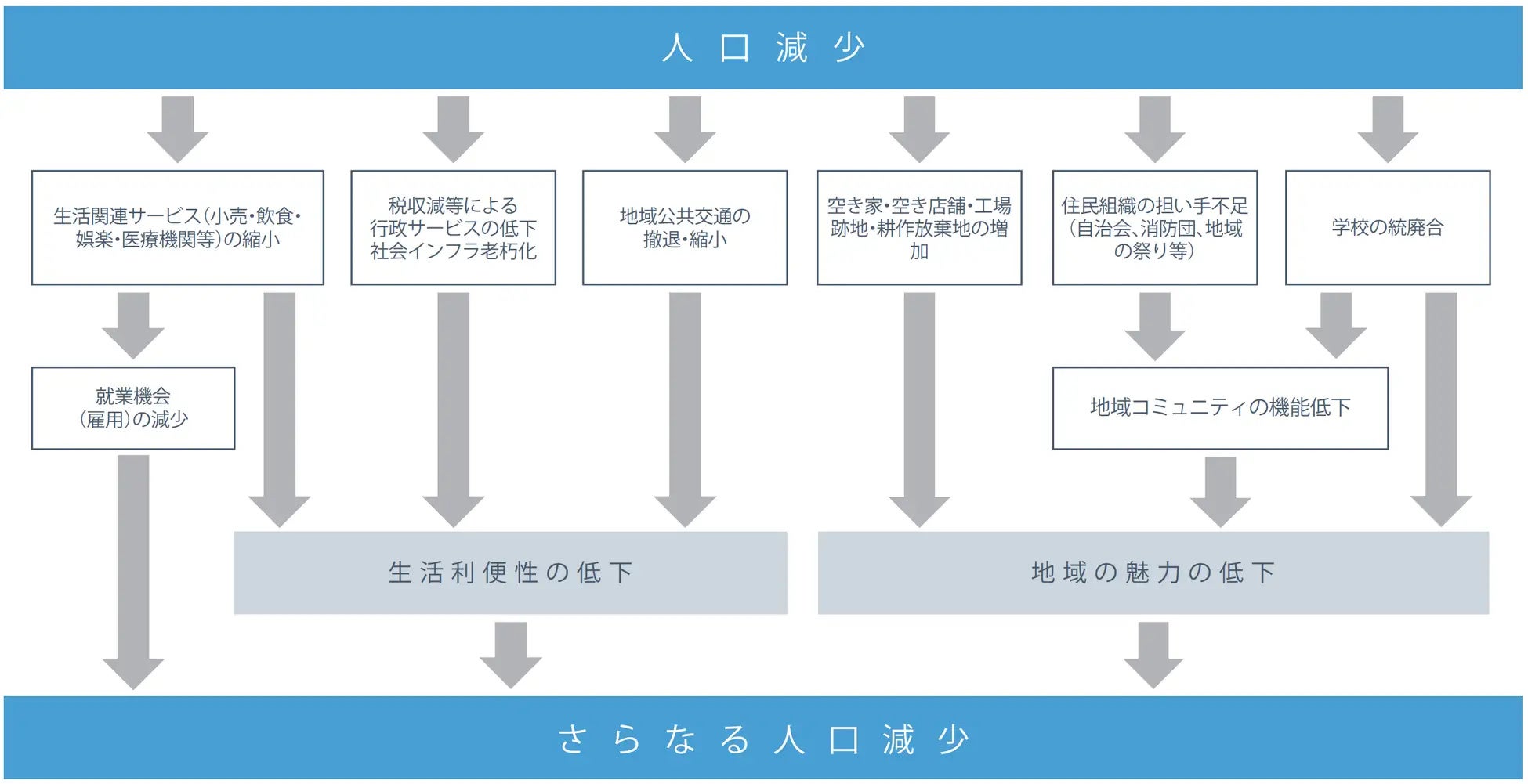人口減少の悪循環のイメージ（資料：国土交通省）