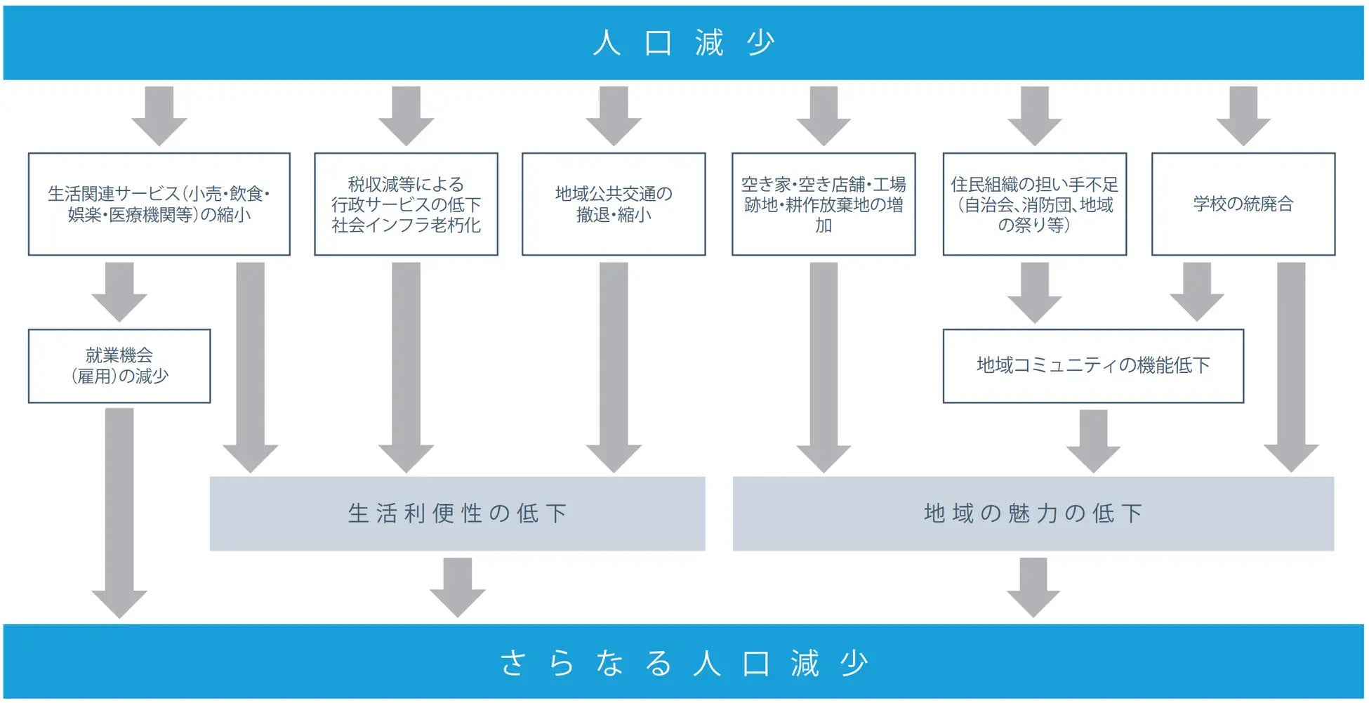 人口減少の悪循環のイメージ（資料：国土交通省）