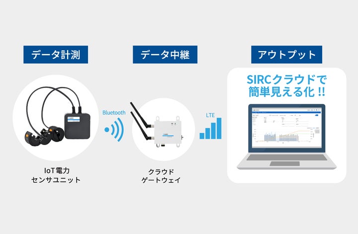 SIRCの脱炭素DXソリューションを活用した新サービスが中国電力で始動 | 株式会社SIRCのプレスリリース