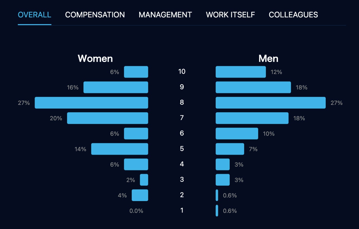 男女別の仕事に対する満足度（全体の結果のみ抜粋：給与・マネジメント・仕事・同僚の項目別結果あり）