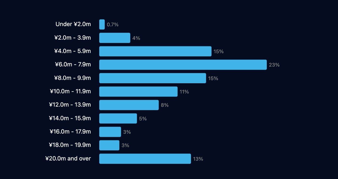 回答者の年収（全体）
