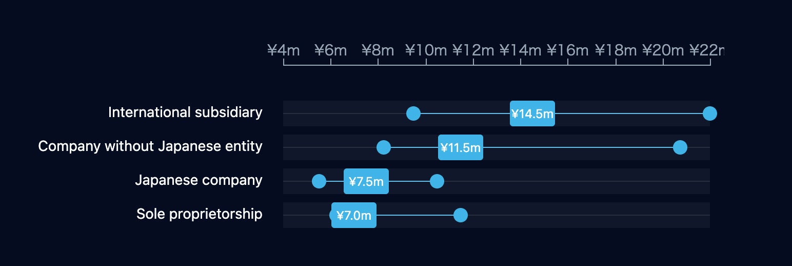 回答者の年収中央値（勤務先別：上から、外資系企業の日本法人・日本法人がない企業・日本企業・個人事業主）