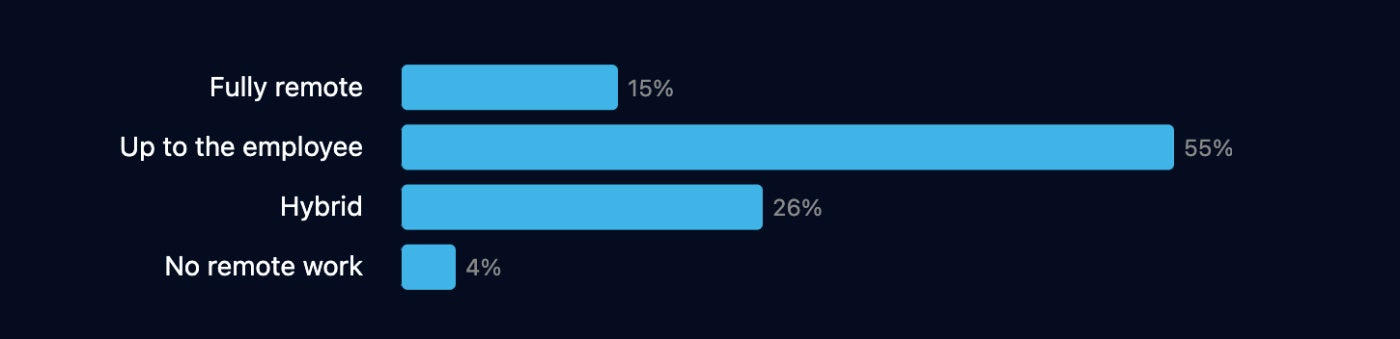 リモートワーク状況（上から、フルリモート・回答者の自由・ハイブリッド・出勤必須）