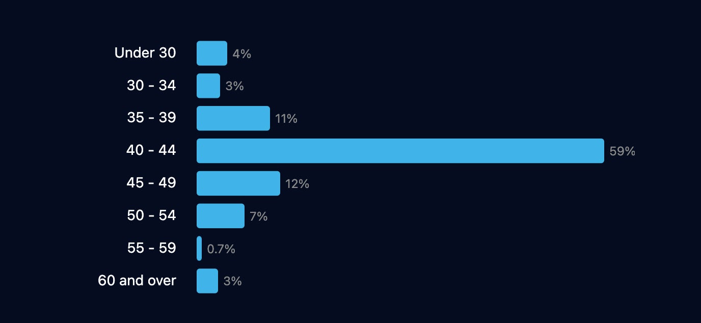 1週間の勤務時間