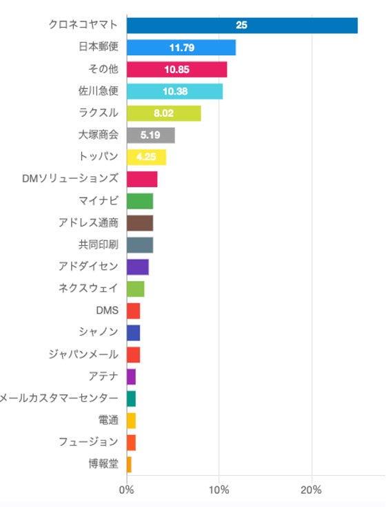 契約中のDM発送代行会社の調査結果