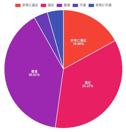 DM発送代行会社によるDM発送の満足度の調査結果