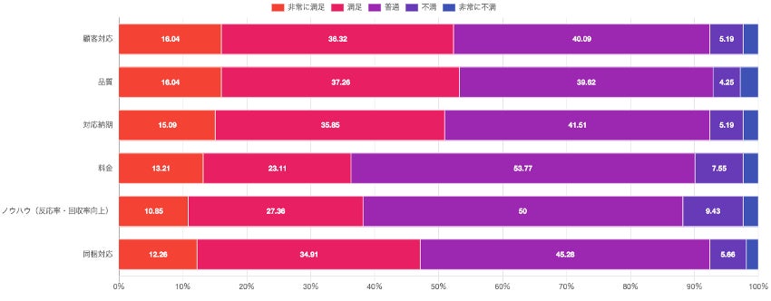 契約中のDM発送代行会社及び満足度の調査結果