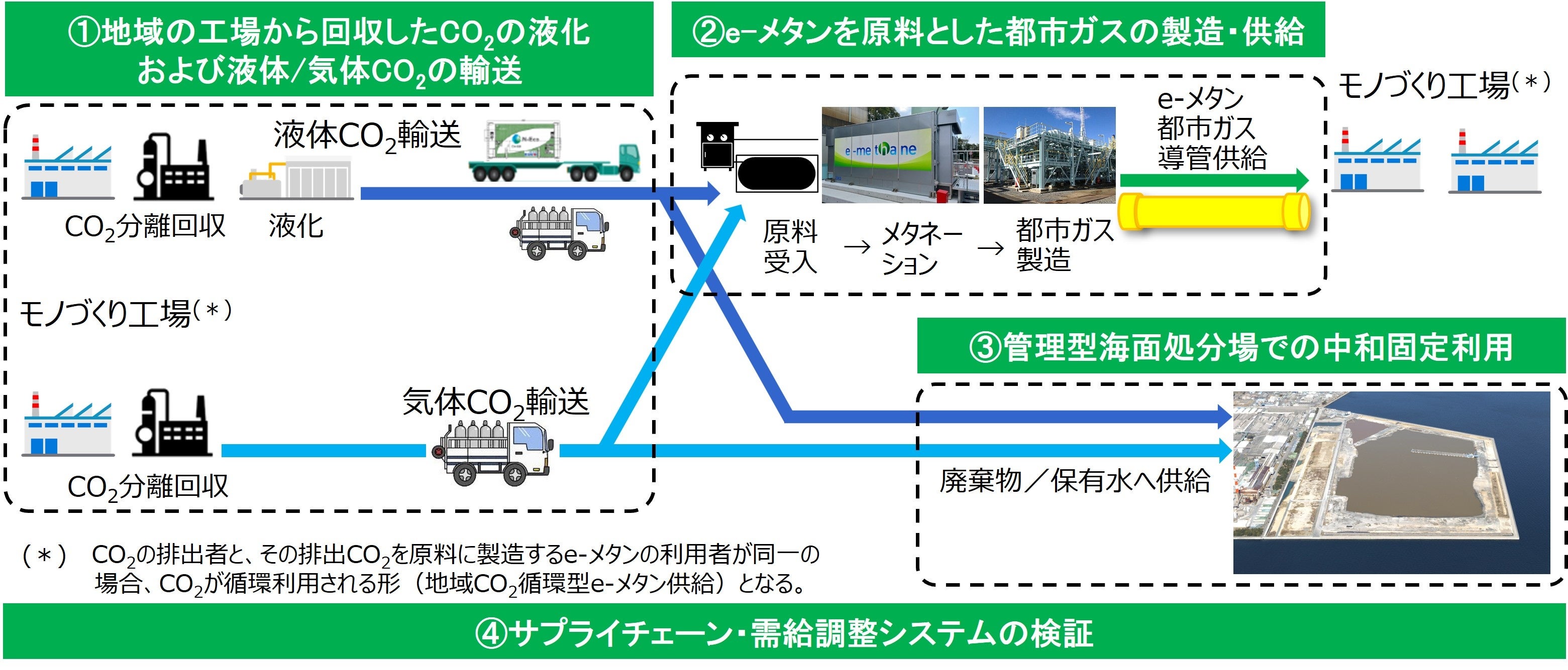 地域でのe-メタンの製造・供給やCO₂の固定化に関する実証事業を開始