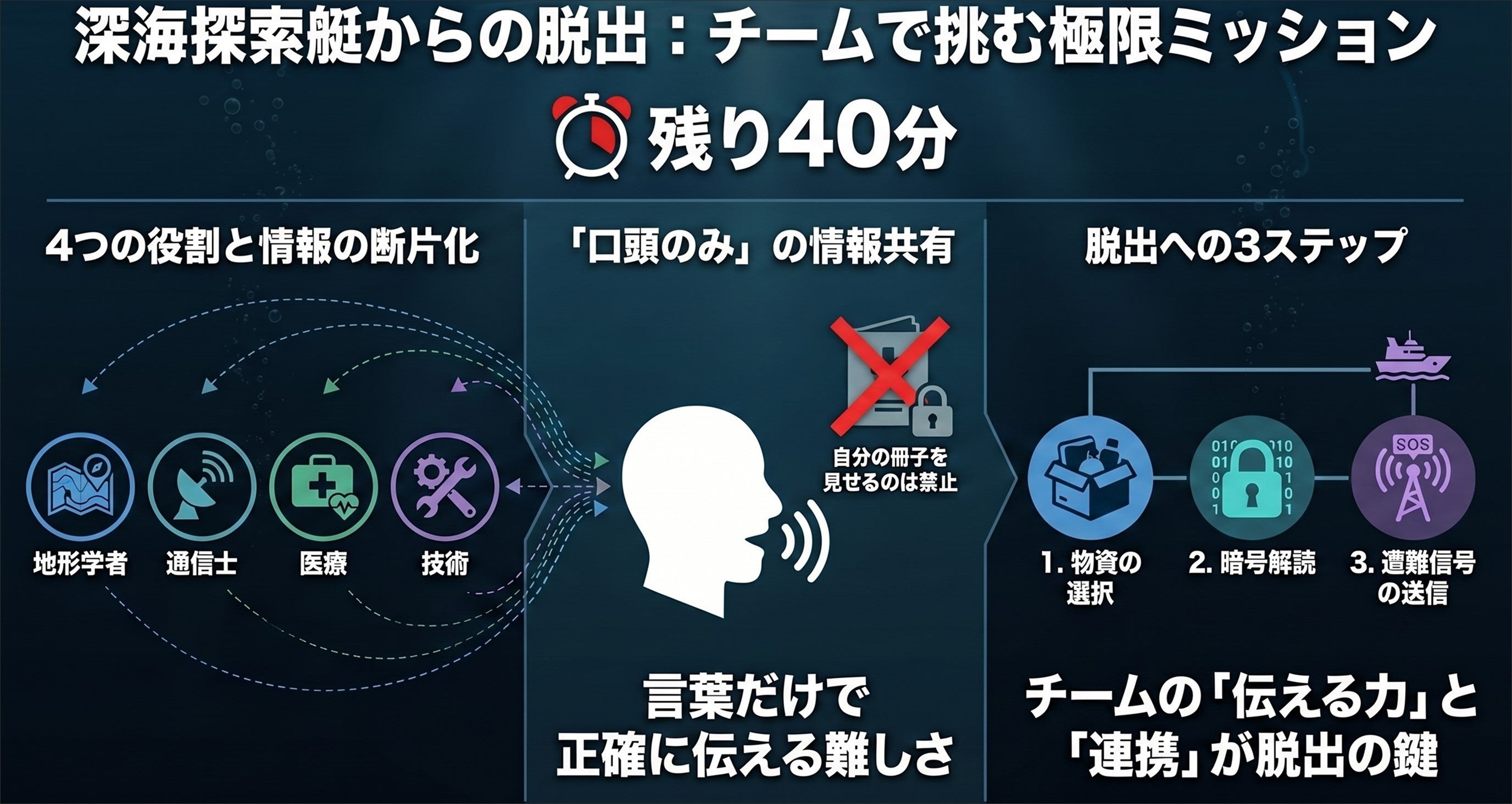 深海脱出シミュレーションで組織の連携を強化する「深海探索艇からの脱出ゲーム研修」を提供開始：社員研修のリスキル