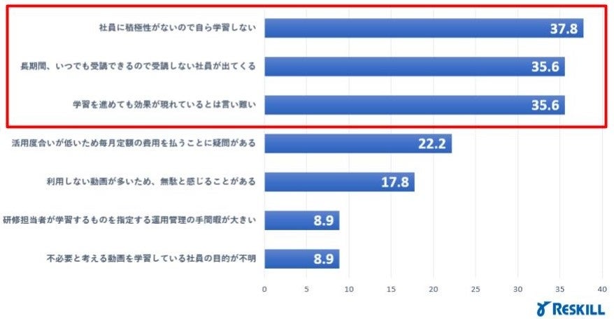 サブスク型eラーニングが有効活用されない課題について教えてください