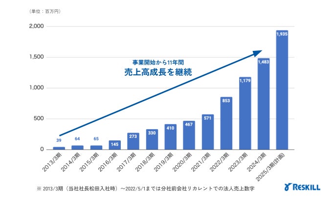 売上高成長について