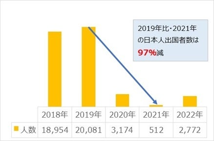 【図1:出入国管理統計 年次主要港の出国日本人(総数)より自社集計/単位:千人】