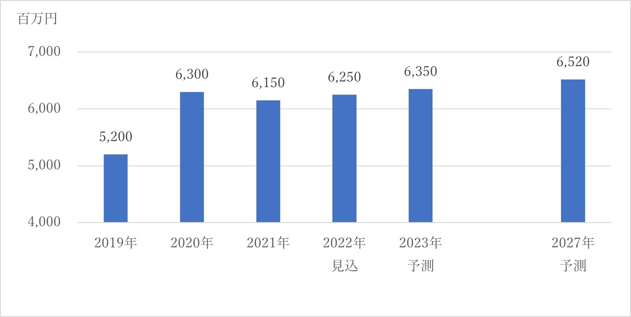 図1：韓国メニュー専用合わせ調味料市場　市場規模（出典：富士経済）