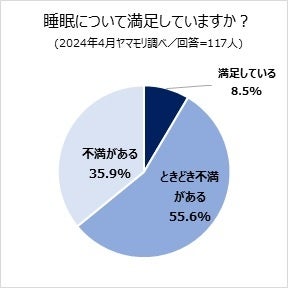 ※図1：2024年4月ヤマモリ調べ 回答=117人 （2024.6.11自社調査データへ差し替え）