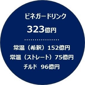 （図①：ビネガードリンク市場）参考：2022年食品マーケティング便覧（富士経済）※内訳はKSPの比率