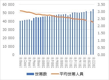 ※1：厚生労働省「国民生活基礎調査」（2020年は調査を実施していない）
